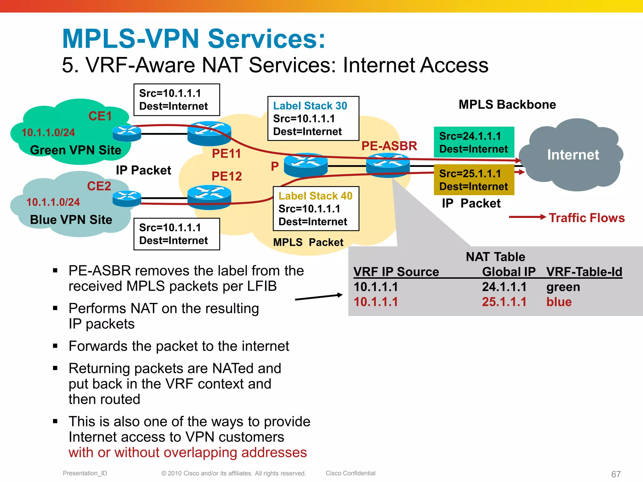 © 2010 Cisco and/or its affiliates. All rights reserved. Cisco ConfidentialPresentation_ID 67
MPLS-VPN Services:
5. VRF-Aware NAT Services: Internet Access
MPLS Backbone
P
Traffic Flows
Internet
Src=10.1.1.1
Dest=Internet
Src=24.1.1.1
Dest=Internet
Src=10.1.1.1
Dest=Internet
Label Stack 30
Src=10.1.1.1
Dest=Internet
IP Packet
MPLS Packet
NAT Table
VRF IP Source Global IP VRF-Table-Id
10.1.1.1 24.1.1.1 green
10.1.1.1 25.1.1.1 blue
 PE-ASBR removes the label from the
received MPLS packets per LFIB
 Performs NAT on the resulting
IP packets
 Forwards the packet to the internet
 Returning packets are NATed and
put back in the VRF context and
then routed
 This is also one of the ways to provide
Internet access to VPN customers
with or without overlapping addresses
PE11
PE12
PE-ASBR
CE1
Green VPN Site
10.1.1.0/24
CE2
Blue VPN Site
10.1.1.0/24
Src=25.1.1.1
Dest=Internet
IP Packet
Label Stack 40
Src=10.1.1.1
Dest=Internet
 