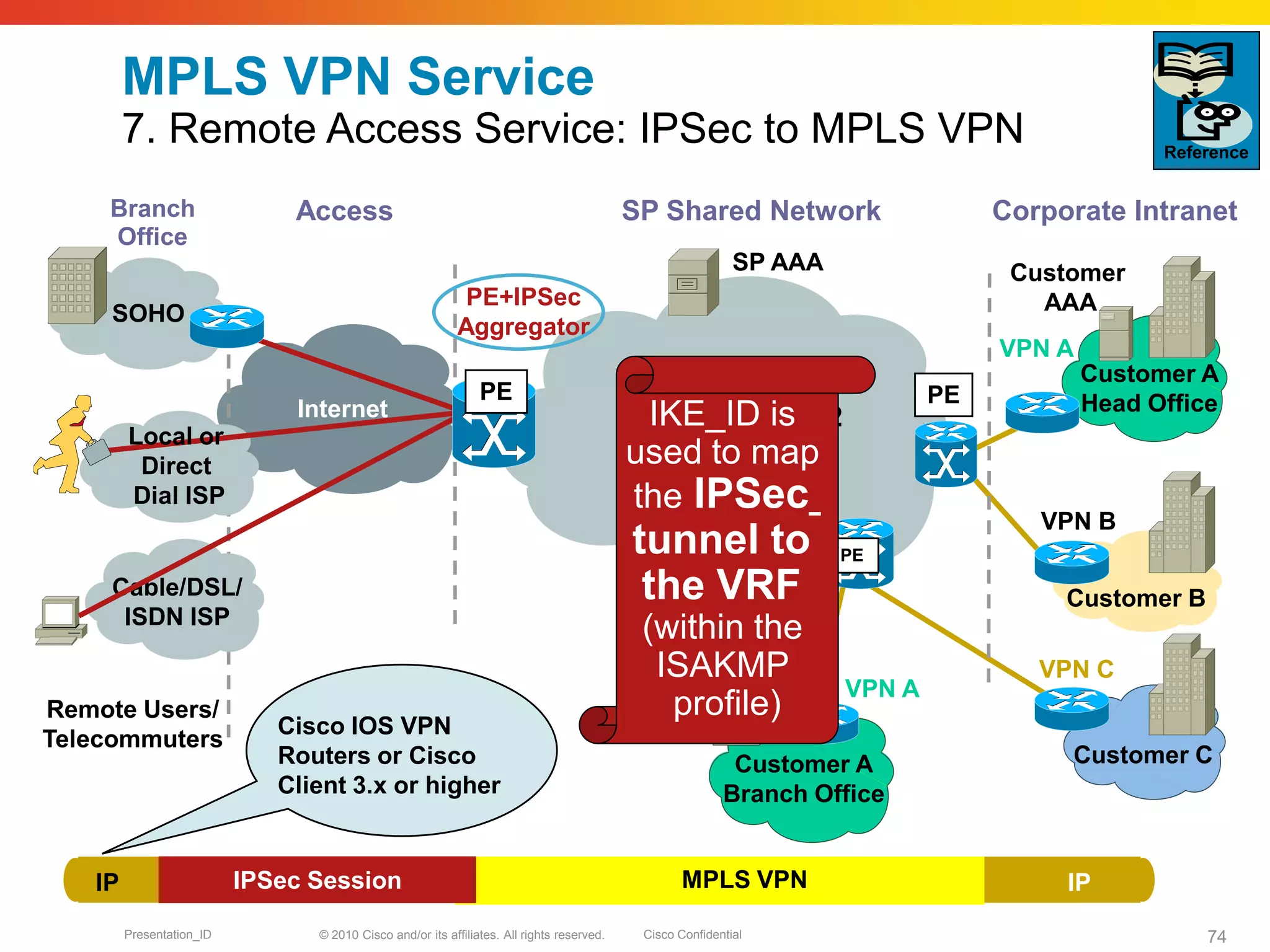 © 2010 Cisco and/or its affiliates. All rights reserved. Cisco ConfidentialPresentation_ID 74
Internet
MPLS VPN Service
7. Remote Access Service: IPSec to MPLS VPN
Corporate IntranetBranch
Office
Access
Remote Users/
Telecommuters
MPLS VPNIPSec SessionIP IP
Cable/DSL/
ISDN ISP
IP/MPLS/Layer 2
Based Network
VPN A
VPN B
SP Shared Network
Customer B
Customer A
Head Office
Customer C
PE
PE
VPN C
SOHO
Local or
Direct
Dial ISP
Cisco IOS VPN
Routers or Cisco
Client 3.x or higher
Customer A
Branch Office
PE
SP AAA Customer
AAAPE+IPSec
Aggregator
VPN A
IKE_ID is
used to map
the IPSec
tunnel to
the VRF
(within the
ISAKMP
profile)
Reference
 