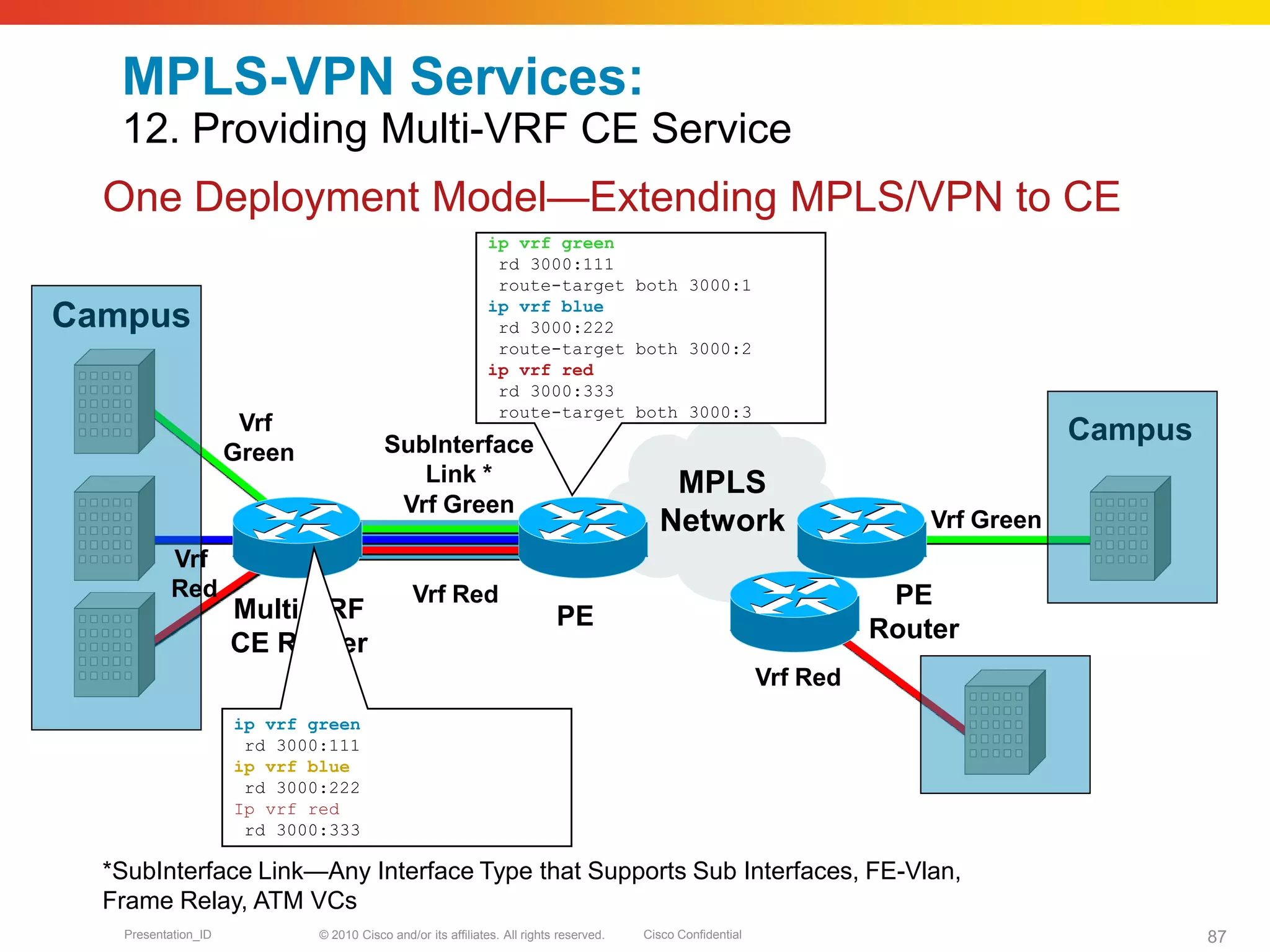 © 2010 Cisco and/or its affiliates. All rights reserved. Cisco ConfidentialPresentation_ID 87
MPLS-VPN Services:
12. Providing Multi-VRF CE Service
Campus
PE
MPLS
Network
Multi-VRF
CE Router
SubInterface
Link *
PE
Router
Campus
One Deployment Model—Extending MPLS/VPN to CE
Vrf Green
Vrf Red
Vrf
Green
ip vrf green
rd 3000:111
route-target both 3000:1
ip vrf blue
rd 3000:222
route-target both 3000:2
ip vrf red
rd 3000:333
route-target both 3000:3
Vrf Green
Vrf Red
*SubInterface Link—Any Interface Type that Supports Sub Interfaces, FE-Vlan,
Frame Relay, ATM VCs
Vrf
Red
ip vrf green
rd 3000:111
ip vrf blue
rd 3000:222
Ip vrf red
rd 3000:333
 