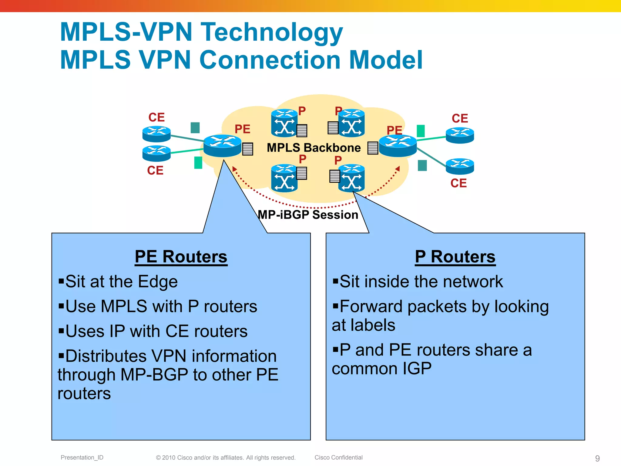 © 2010 Cisco and/or its affiliates. All rights reserved. Cisco ConfidentialPresentation_ID 9
MPLS-VPN Technology
MPLS VPN Connection Model
PE
MPLS Backbone
MP-iBGP Session
PE
P P
P P
CE CE
CE
CE
P Routers
Sit inside the network
Forward packets by looking
at labels
P and PE routers share a
common IGP
PE Routers
Sit at the Edge
Use MPLS with P routers
Uses IP with CE routers
Distributes VPN information
through MP-BGP to other PE
routers
 