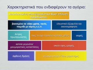 οικείο ύφος γραφής
ελκυστικό εξώφυλλο και
εικονογράφηση
αστεία γεγονότα/
χιουμοριστικές καταστάσεις
άφθονη δράση
βασισμένο σε video game, ταινία,
παιχνίδι με κάρτες κ.λ.π.
άντρες
πρωταγωνιστές
τους το έχει προτείνει κάποιος φίλος σειρές
καλοδουλεμένη πλοκή/αγορίστικο θέμα/ επίλυση
προβλήματος
γνώριμη ιστορία / ίδιοι χαρακτήρες
Χαρακτηριστικά που ενδιαφέρουν τα αγόρια:
 