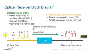 © 2017 Cisco and/or its affiliates. All rights reserved. Cisco Public
Optical Receiver Block Diagram
Detects pulses of light
• Power measured in
decibel-milliwatt (dBm)
• Relative amplitude
measured in decibels (dB)
Creates pulses of electrical charge
• Power measured in watts (W)
• Amplitude measured in volts (V)
Electrical conductor
O-E
Optical fiber
+ -
Optical-to-electrical (O-
E)
conversion1 11 0+
-
dB
1 11 0+
-
V
BRKOPT-2106 32
 