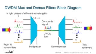 © 2017 Cisco and/or its affiliates. All rights reserved. Cisco Public
DWDM Mux and Demux Filters Block Diagram
1
2
3
N
DWDM
fiber
N light pulses of different wavelengths
From N
transmitters
To N
receivers
1
2
3
N
Composite
signal
Multiplexer Demultiplexer
1, 2, ….N
BRKOPT-2106 33
 