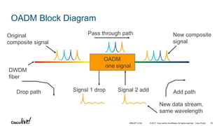 © 2017 Cisco and/or its affiliates. All rights reserved. Cisco Public
OADM Block Diagram
New data stream,
same wavelength
Signsl 1 drop
OADM
one signal
Pass through pathOriginal
composite signal
New composite
signal
Drop path Add path
DWDM
fiber
Signal 2 add
BRKOPT-2106 34
 
