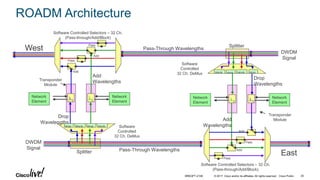 © 2017 Cisco and/or its affiliates. All rights reserved. Cisco Public
ROADM Architecture
Add
Wavelengths
Drop
Wavelengths
Pass-Through Wavelengths
Splitter
Add
WavelengthsSoftware
Controlled
32 Ch. DeMux
Pass-Through WavelengthsSplitter
l1
Network
Element
l3
Network
Element
Software Controlled Selectors – 32 Ch.
(Pass-through/Add/Block)
DWDM
Signal
Transponder
Module
West
East
DWDM
Signal
Drop
Wavelengths
drop block blockdrop
dropblock block drop
Software
Controlled
32 Ch. DeMux
Add
Pass
Add
Pass
Network
Element
Network
Element
Transponder
Module
Pass
Pass
Add
Add
Software Controlled Selectors – 32 Ch.
(Pass-through/Add/Block)
l1l3
BRKOPT-2106 35
 