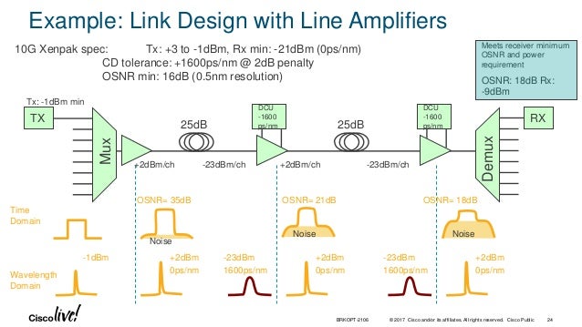 Dwdm 101 Brkopt 2016
