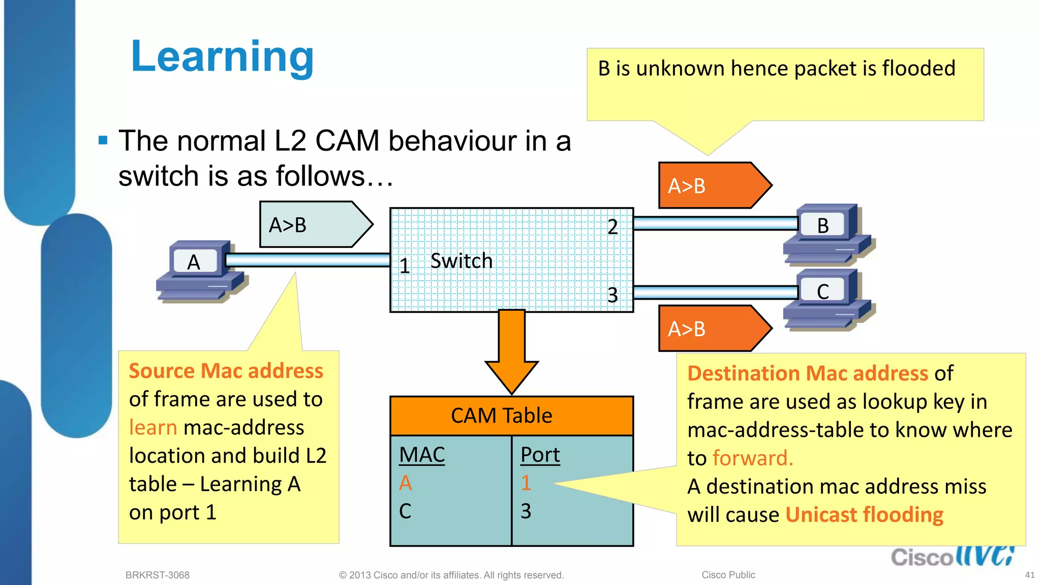 © 2013 Cisco and/or its affiliates. All rights reserved.
BRKRST-3068 Cisco Public
 The normal L2 CAM behaviour in a
switch is as follows…
Learning
Switch
CAM Table
MAC
A
C
Port
1
3
A
B
C
1
2
3
A>B
A>B
A>B
Source Mac address
of frame are used to
learn mac-address
location and build L2
table – Learning A
on port 1
Destination Mac address of
frame are used as lookup key in
mac-address-table to know where
to forward.
A destination mac address miss
will cause Unicast flooding
B is unknown hence packet is flooded
41
 