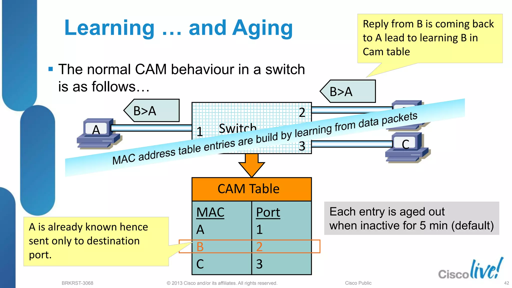 © 2013 Cisco and/or its affiliates. All rights reserved.
BRKRST-3068 Cisco Public
 The normal CAM behaviour in a switch
is as follows…
Learning … and Aging
Switch
CAM Table
MAC
A
B
C
Port
1
2
3
A
B
C
1
2
3
B>A
B>A
Reply from B is coming back
to A lead to learning B in
Cam table
A is already known hence
sent only to destination
port.
Each entry is aged out
when inactive for 5 min (default)
42
 