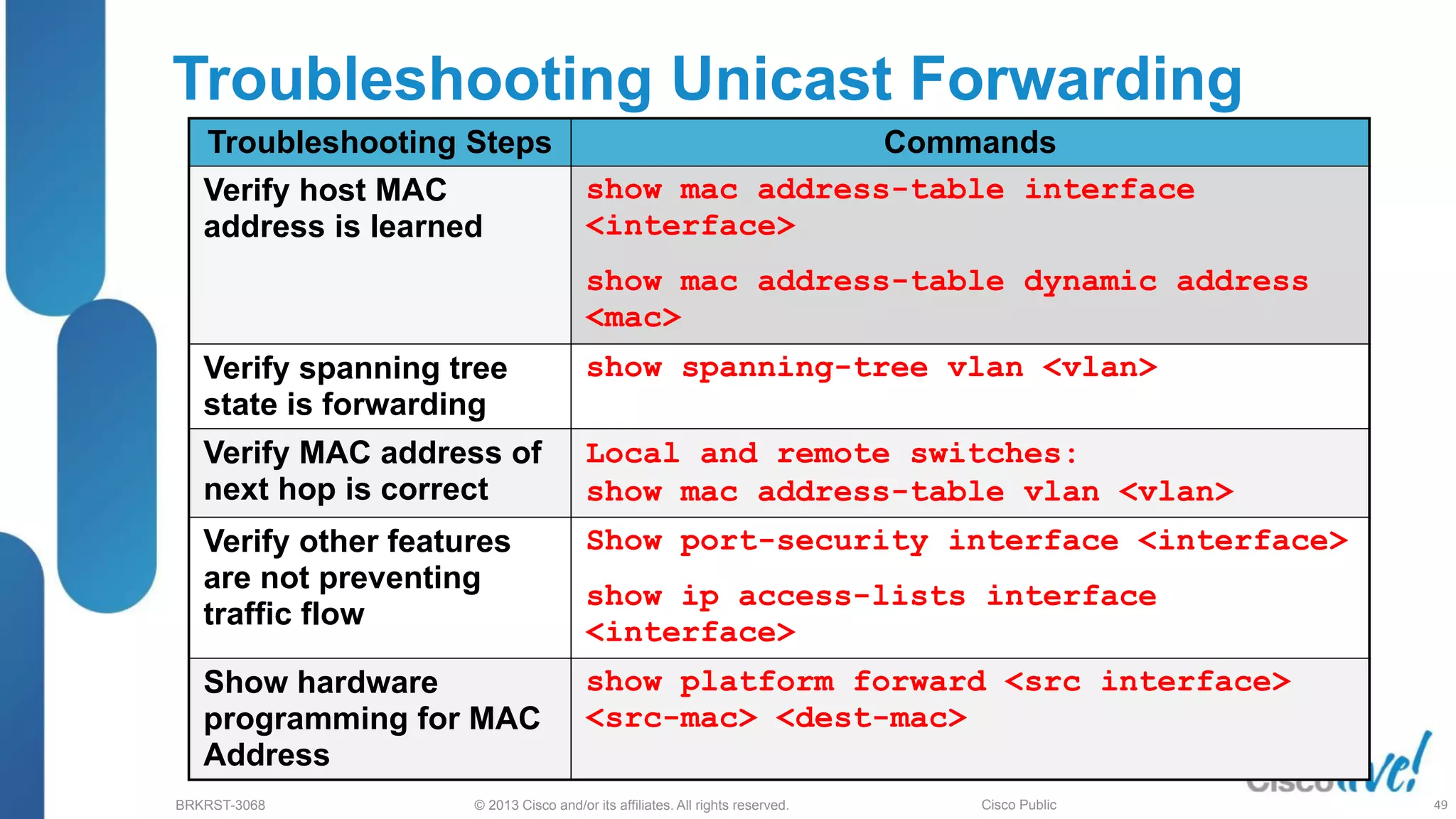 © 2013 Cisco and/or its affiliates. All rights reserved.
BRKRST-3068 Cisco Public
Troubleshooting Steps Commands
Verify host MAC
address is learned
show mac address-table interface
<interface>
show mac address-table dynamic address
<mac>
Verify spanning tree
state is forwarding
show spanning-tree vlan <vlan>
Verify MAC address of
next hop is correct
Local and remote switches:
show mac address-table vlan <vlan>
Verify other features
are not preventing
traffic flow
Show port-security interface <interface>
show ip access-lists interface
<interface>
Show hardware
programming for MAC
Address
show platform forward <src interface>
<src-mac> <dest-mac>
Troubleshooting Unicast Forwarding
49
 