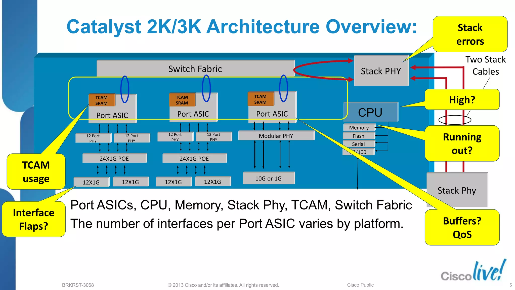 © 2013 Cisco and/or its affiliates. All rights reserved.
BRKRST-3068 Cisco Public
Catalyst 2K/3K Architecture Overview:
 Port ASICs, CPU, Memory, Stack Phy, TCAM, Switch Fabric
 The number of interfaces per Port ASIC varies by platform.
Memory
CPU
Stack PHY
Port ASIC
Port ASIC Port ASIC
Switch Fabric
Stack Phy
Flash
Serial
Modular PHY
10/100
10G or 1G
12 Port
PHY
12 Port
PHY
12 Port
PHY
12X1G 12X1G
24X1G POE
12 Port
PHY
12X1G 12X1G
24X1G POE
Two Stack
Cables
TCAM
SRAM
TCAM
SRAM
TCAM
SRAM
Stack
errors
High?
Buffers?
QoS
TCAM
usage
Running
out?
Interface
Flaps?
5
 