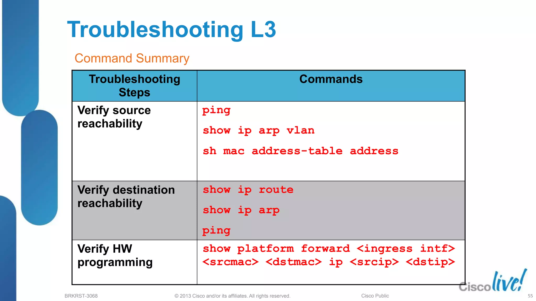 © 2013 Cisco and/or its affiliates. All rights reserved.
BRKRST-3068 Cisco Public
Troubleshooting L3
Troubleshooting
Steps
Commands
Verify source
reachability
ping
show ip arp vlan
sh mac address-table address
Verify destination
reachability
show ip route
show ip arp
ping
Verify HW
programming
show platform forward <ingress intf>
<srcmac> <dstmac> ip <srcip> <dstip>
Command Summary
55
 