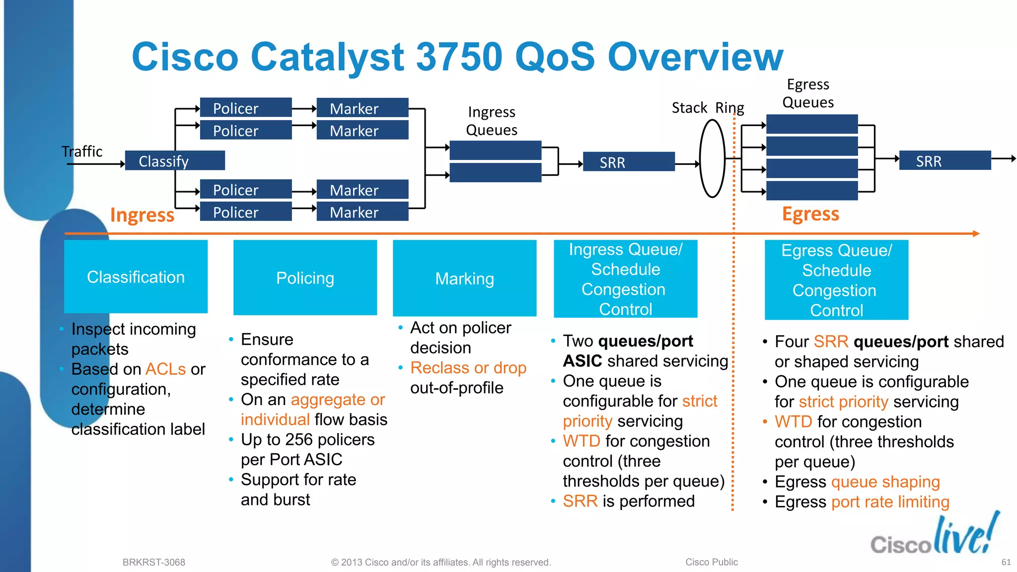 © 2013 Cisco and/or its affiliates. All rights reserved.
BRKRST-3068 Cisco Public
Cisco Catalyst 3750 QoS Overview
Classification
• Inspect incoming
packets
• Based on ACLs or
configuration,
determine
classification label
Policing
• Ensure
conformance to a
specified rate
• On an aggregate or
individual flow basis
• Up to 256 policers
per Port ASIC
• Support for rate
and burst
Marking
• Act on policer
decision
• Reclass or drop
out-of-profile
Egress Queue/
Schedule
Congestion
Control
• Four SRR queues/port shared
or shaped servicing
• One queue is configurable
for strict priority servicing
• WTD for congestion
control (three thresholds
per queue)
• Egress queue shaping
• Egress port rate limiting
Ingress Queue/
Schedule
Congestion
Control
• Two queues/port
ASIC shared servicing
• One queue is
configurable for strict
priority servicing
• WTD for congestion
control (three
thresholds per queue)
• SRR is performed
Ingress Egress
Policer
Policer
Marker
Policer
Policer
Marker
Marker
Marker
SRR SRR
Classify
Traffic
Stack Ring
Egress
Queues
Ingress
Queues
61
 