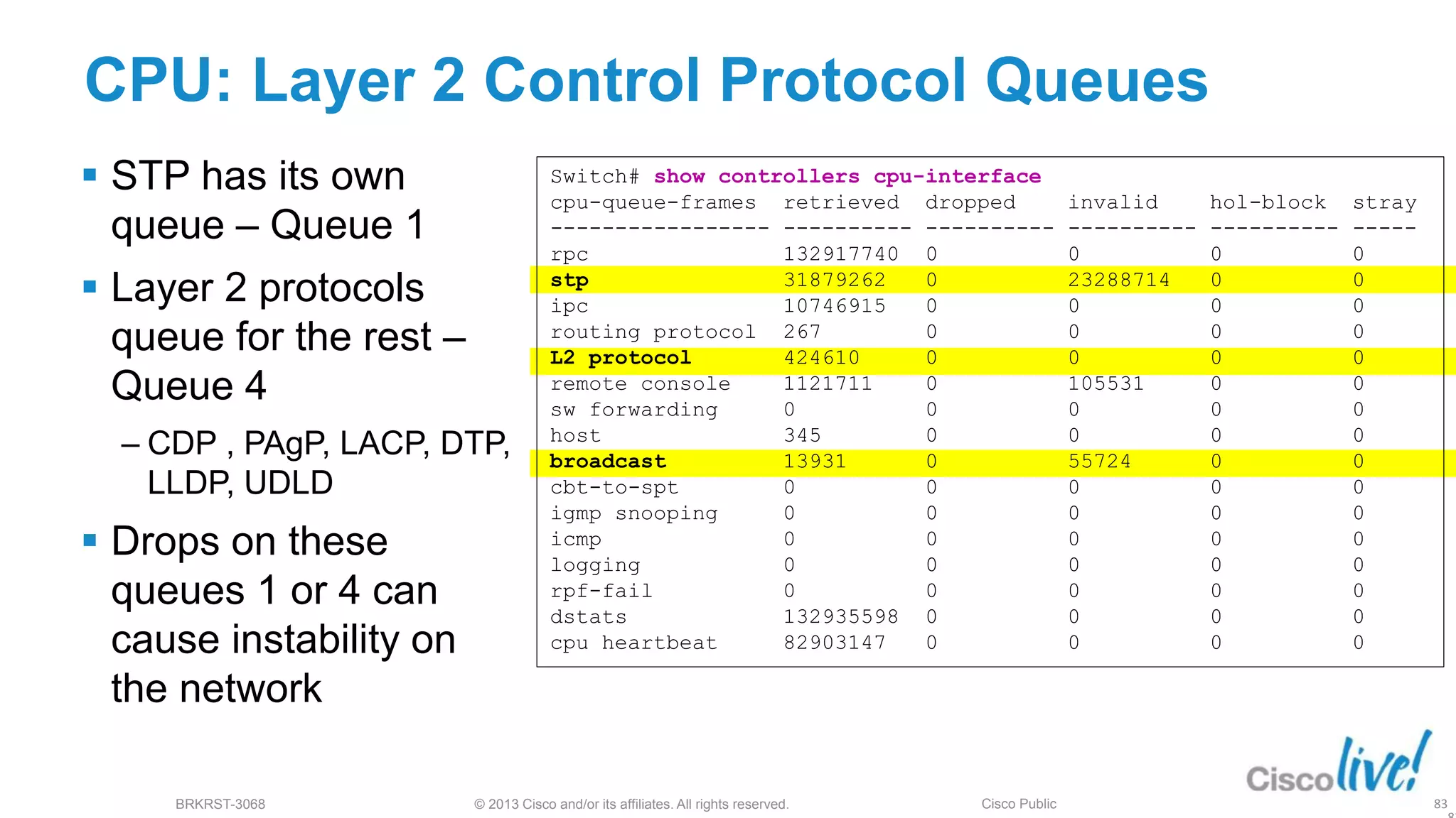 © 2013 Cisco and/or its affiliates. All rights reserved.
BRKRST-3068 Cisco Public
CPU: Layer 2 Control Protocol Queues
 STP has its own
queue – Queue 1
 Layer 2 protocols
queue for the rest –
Queue 4
‒ CDP , PAgP, LACP, DTP,
LLDP, UDLD
 Drops on these
queues 1 or 4 can
cause instability on
the network
Switch# show controllers cpu-interface
cpu-queue-frames retrieved dropped invalid hol-block stray
----------------- ---------- ---------- ---------- ---------- -----
rpc 132917740 0 0 0 0
stp 31879262 0 23288714 0 0
ipc 10746915 0 0 0 0
routing protocol 267 0 0 0 0
L2 protocol 424610 0 0 0 0
remote console 1121711 0 105531 0 0
sw forwarding 0 0 0 0 0
host 345 0 0 0 0
broadcast 13931 0 55724 0 0
cbt-to-spt 0 0 0 0 0
igmp snooping 0 0 0 0 0
icmp 0 0 0 0 0
logging 0 0 0 0 0
rpf-fail 0 0 0 0 0
dstats 132935598 0 0 0 0
cpu heartbeat 82903147 0 0 0 0
83
 