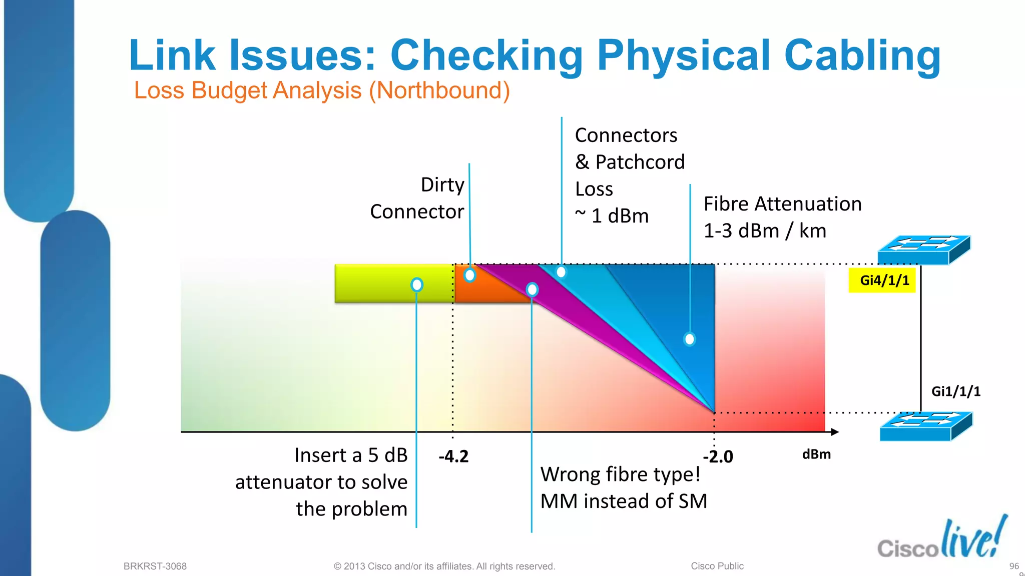 © 2013 Cisco and/or its affiliates. All rights reserved.
BRKRST-3068 Cisco Public
Link Issues: Checking Physical Cabling
96
Gi4/1/1
Gi1/1/1
dBm
-2.0
-4.2
Fibre Attenuation
1-3 dBm / km
Connectors
& Patchcord
Loss
~ 1 dBm
Wrong fibre type!
MM instead of SM
Loss Budget Analysis (Northbound)
Insert a 5 dB
attenuator to solve
the problem
Dirty
Connector
 