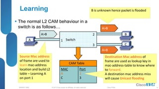 © 2013 Cisco and/or its affiliates. All rights reserved.
BRKRST-3068 Cisco Public
 The normal L2 CAM behaviour in a
switch is as follows…
Learning
Switch
CAM Table
MAC
A
C
Port
1
3
A
B
C
1
2
3
A>B
A>B
A>B
Source Mac address
of frame are used to
learn mac-address
location and build L2
table – Learning A
on port 1
Destination Mac address of
frame are used as lookup key in
mac-address-table to know where
to forward.
A destination mac address miss
will cause Unicast flooding
B is unknown hence packet is flooded
41
 