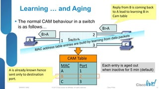© 2013 Cisco and/or its affiliates. All rights reserved.
BRKRST-3068 Cisco Public
 The normal CAM behaviour in a switch
is as follows…
Learning … and Aging
Switch
CAM Table
MAC
A
B
C
Port
1
2
3
A
B
C
1
2
3
B>A
B>A
Reply from B is coming back
to A lead to learning B in
Cam table
A is already known hence
sent only to destination
port.
Each entry is aged out
when inactive for 5 min (default)
42
 