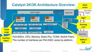 © 2013 Cisco and/or its affiliates. All rights reserved.
BRKRST-3068 Cisco Public
Catalyst 2K/3K Architecture Overview:
 Port ASICs, CPU, Memory, Stack Phy, TCAM, Switch Fabric
 The number of interfaces per Port ASIC varies by platform.
Memory
CPU
Stack PHY
Port ASIC
Port ASIC Port ASIC
Switch Fabric
Stack Phy
Flash
Serial
Modular PHY
10/100
10G or 1G
12 Port
PHY
12 Port
PHY
12 Port
PHY
12X1G 12X1G
24X1G POE
12 Port
PHY
12X1G 12X1G
24X1G POE
Two Stack
Cables
TCAM
SRAM
TCAM
SRAM
TCAM
SRAM
Stack
errors
High?
Buffers?
QoS
TCAM
usage
Running
out?
Interface
Flaps?
5
 