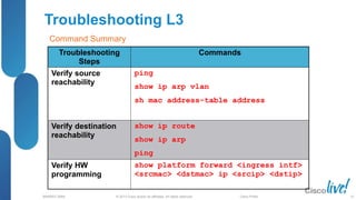 © 2013 Cisco and/or its affiliates. All rights reserved.
BRKRST-3068 Cisco Public
Troubleshooting L3
Troubleshooting
Steps
Commands
Verify source
reachability
ping
show ip arp vlan
sh mac address-table address
Verify destination
reachability
show ip route
show ip arp
ping
Verify HW
programming
show platform forward <ingress intf>
<srcmac> <dstmac> ip <srcip> <dstip>
Command Summary
55
 