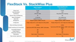 © 2013 Cisco and/or its affiliates. All rights reserved.
BRKRST-3068 Cisco Public
2960-S FlexStack
Ease of Use
3750-X StackWise Plus
Ease of Use and
High Availability
Device Limit 4 units 9 units
Stack Bandwidth 20G 64G
Architecture HW Drop Table Ring (Destination stripping)
Dynamic Ring Load Balancing No Yes
Stack Convergence 1-2 seconds Few milliseconds
Stack QoS Applied hop by hop Applied on ingress
Management Single IP address, SNMP, SYSLOG Single IP address, SNMP, SYSLOG
Configuration Single config and CLI, auto image and config update Single config and CLI, auto image and config update
Show and Debug Commands Unified Unified
Single Forwarding and Control Plane Synchronise ARP, MAC Address, IGMP, VLAN tables
Synchronise ARP, MAC Address, IGMP, VLAN, Routing
tables
Cross-Stack Features Yes Yes
Single Bridge-ID Yes Yes
Preprovison members Yes Yes
Redundancy Stack master 1:N redundancy Stack master 1:N redundancy
Easy member replacement Yes Yes
FlexStack Vs. StackWise Plus
99
 