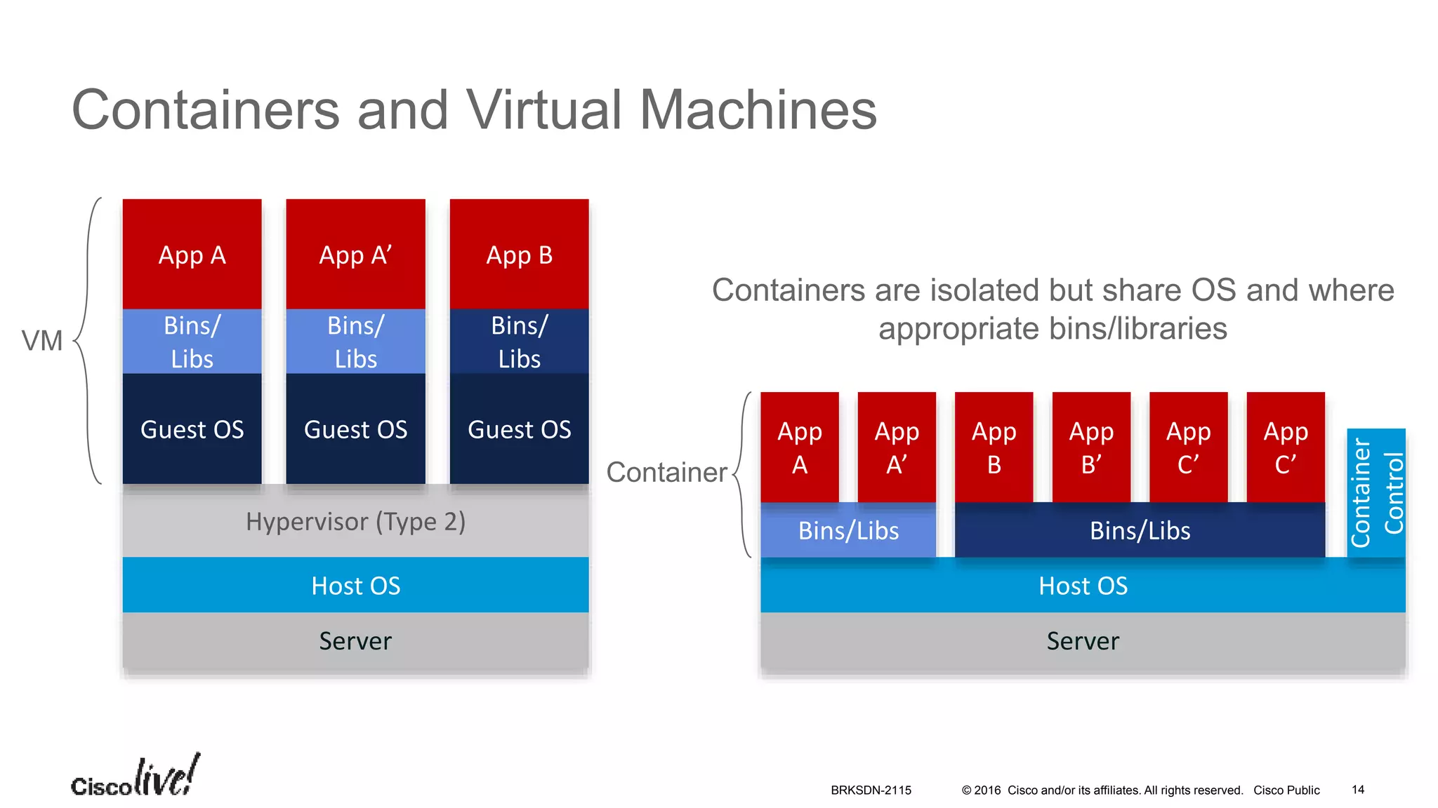 © 2016 Cisco and/or its affiliates. All rights reserved. Cisco Public
Containers and Virtual Machines
App A
Bins/
Libs
Hypervisor (Type 2)
Host OS
Server
Host OS
Server
App A’
Bins/
Libs
Guest OS
App B
Bins/
Libs
Guest OS
Bins/Libs Bins/Libs
Container
Control
App
A
App
A’
App
B
App
B’
App
C’
App
C’
VM
Container
Containers are isolated but share OS and where
appropriate bins/libraries
Guest OS
BRKSDN-2115 14
 