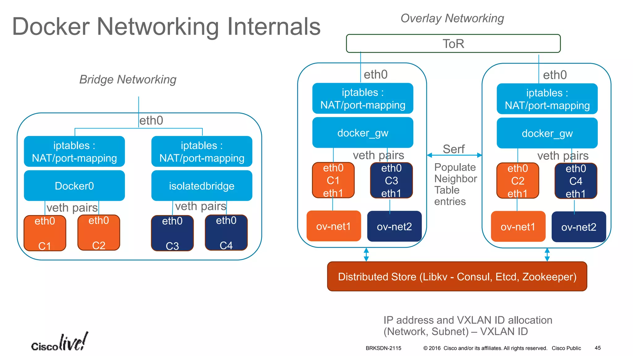 © 2016 Cisco and/or its affiliates. All rights reserved. Cisco Public
Docker Networking Internals
eth0
iptables :
NAT/port-mapping
Docker0
eth0
C1
eth0
C2
iptables :
NAT/port-mapping
isolatedbridge
eth0
C3
eth0
C4
eth0
iptables :
NAT/port-mapping
docker_gw
eth0
C1
eth1
eth0
C3
eth1
veth pairs veth pairs
veth pairs
Distributed Store (Libkv - Consul, Etcd, Zookeeper)
Serf
Populate
Neighbor
Table
entries
IP address and VXLAN ID allocation
(Network, Subnet) – VXLAN ID
ov-net1 ov-net2
eth0
iptables :
NAT/port-mapping
docker_gw
eth0
C2
eth1
eth0
C4
eth1
veth pairs
ov-net1 ov-net2
Bridge Networking
Overlay Networking
ToR
BRKSDN-2115 45
 