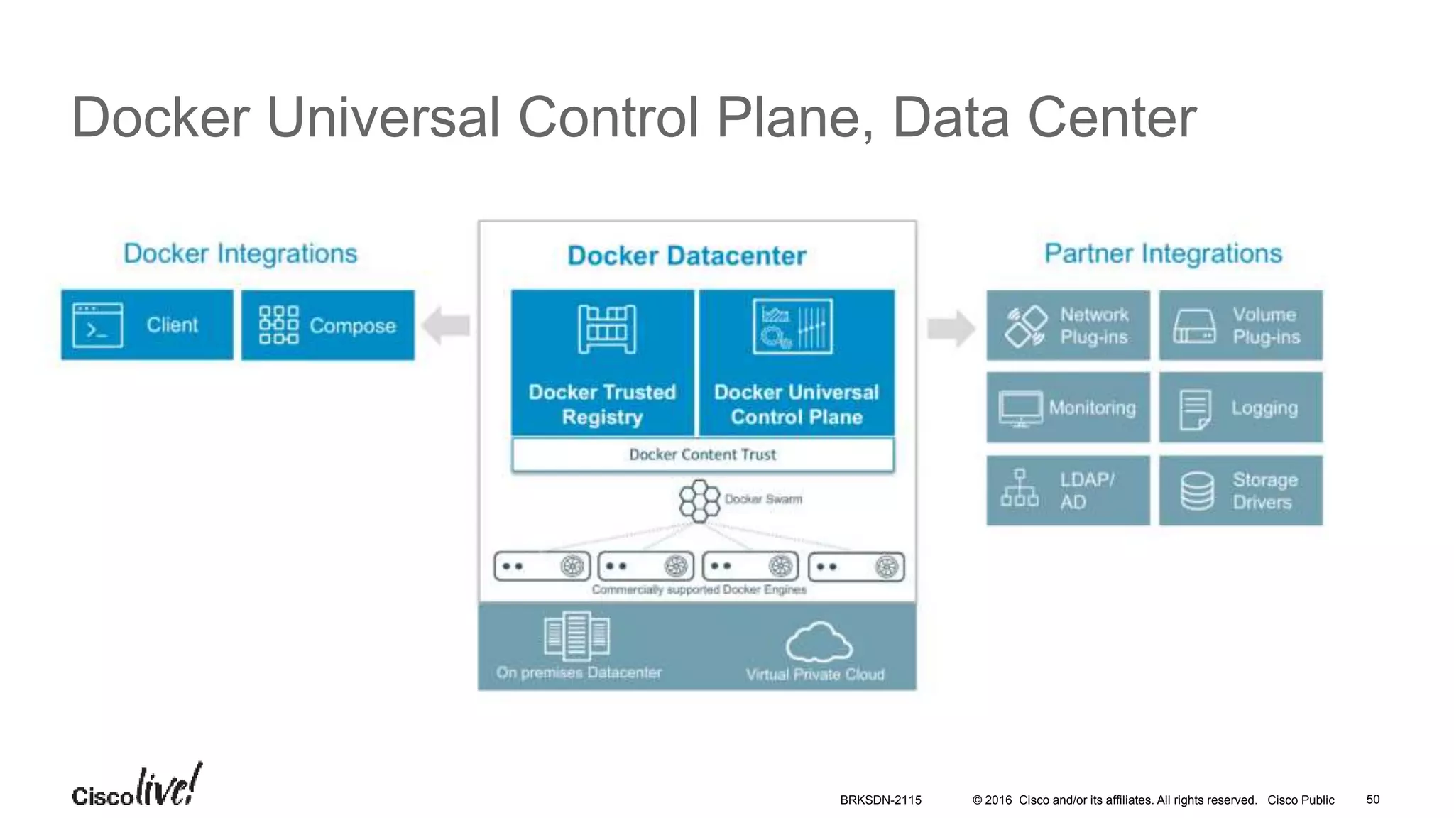 © 2016 Cisco and/or its affiliates. All rights reserved. Cisco Public
Docker Universal Control Plane, Data Center
BRKSDN-2115 50
 