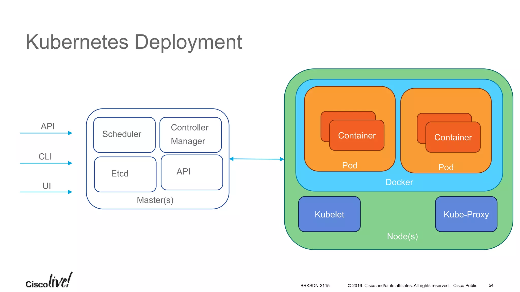© 2016 Cisco and/or its affiliates. All rights reserved. Cisco Public
Kubernetes Deployment
Master(s)
Scheduler
Controller
Manager
Etcd
Node(s)
Docker
Kubelet
API
Kube-Proxy
Pod
Container
API
CLI
UI
Pod
Container
BRKSDN-2115 54
 