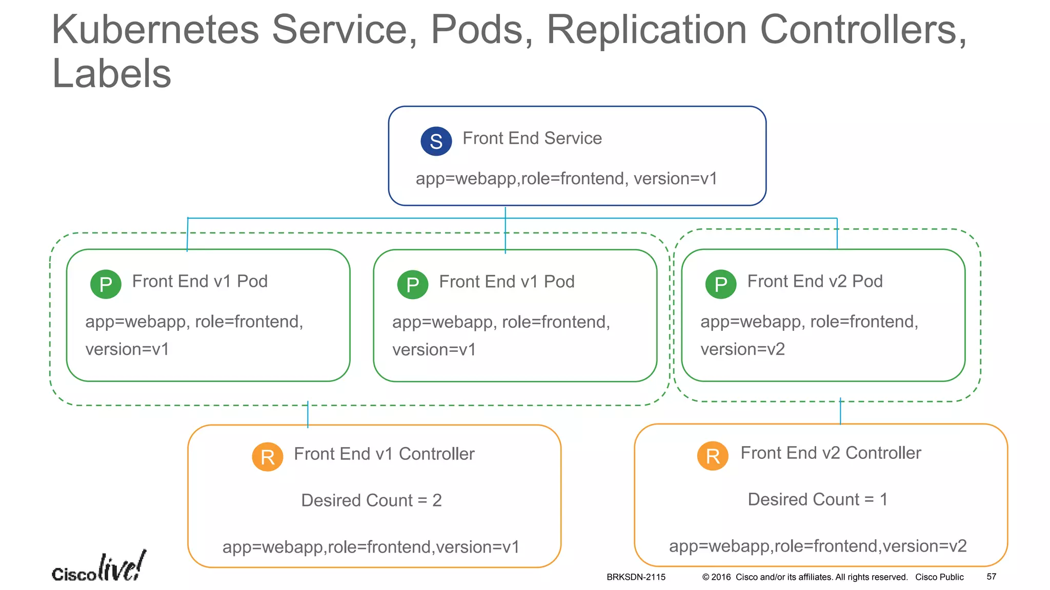 © 2016 Cisco and/or its affiliates. All rights reserved. Cisco Public
Kubernetes Service, Pods, Replication Controllers,
Labels
Front End ServiceS
app=webapp,role=frontend, version=v1
Front End v1 PodP
app=webapp, role=frontend,
version=v1
Front End v1 PodP
app=webapp, role=frontend,
version=v1
Front End v2 PodP
app=webapp, role=frontend,
version=v2
Front End v1 ControllerR
Desired Count = 2
app=webapp,role=frontend,version=v1
Front End v2 ControllerR
Desired Count = 1
app=webapp,role=frontend,version=v2
BRKSDN-2115 57
 