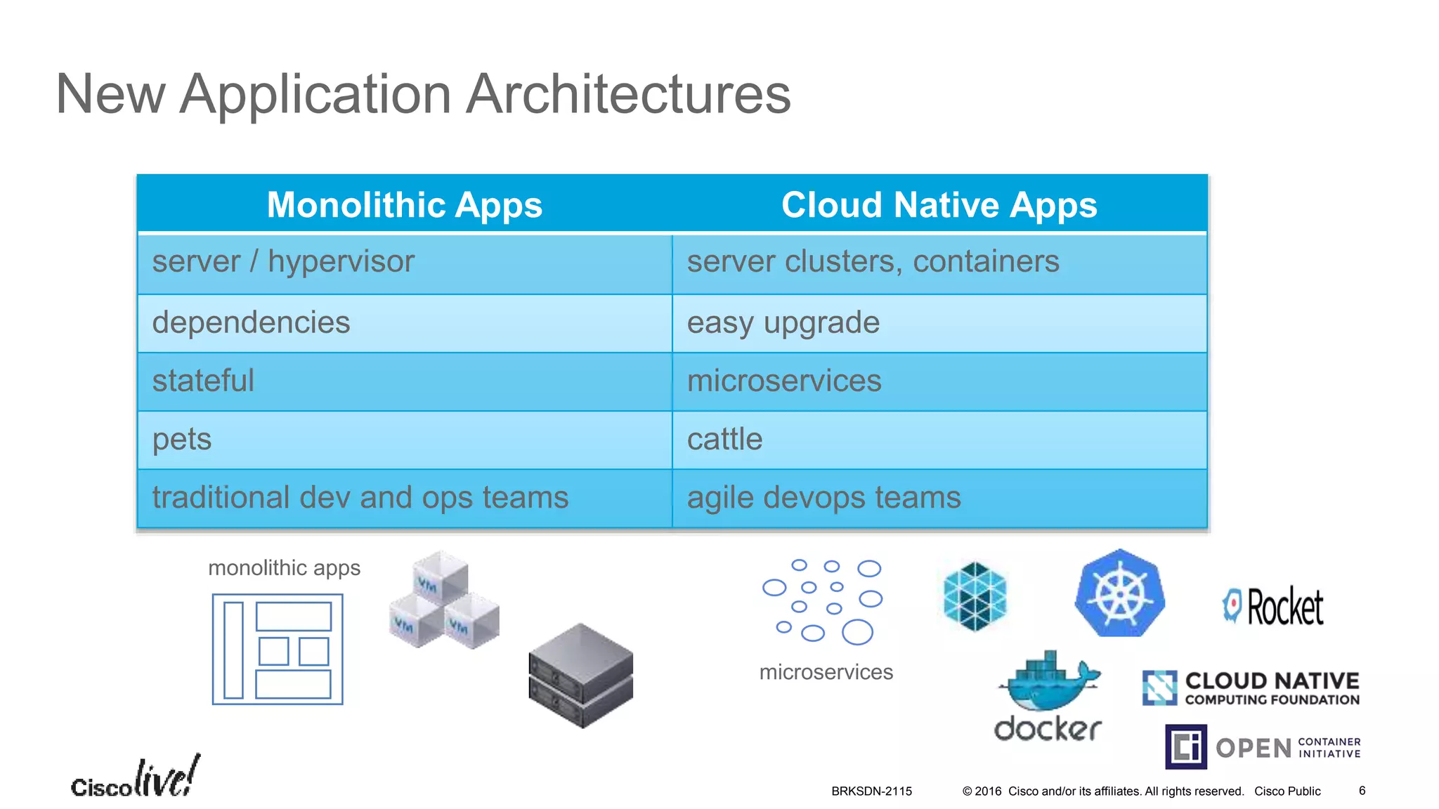 © 2016 Cisco and/or its affiliates. All rights reserved. Cisco Public
New Application Architectures
microservices
monolithic apps
Monolithic Apps Cloud Native Apps
server / hypervisor server clusters, containers
dependencies easy upgrade
stateful microservices
pets cattle
traditional dev and ops teams agile devops teams
BRKSDN-2115 6
 