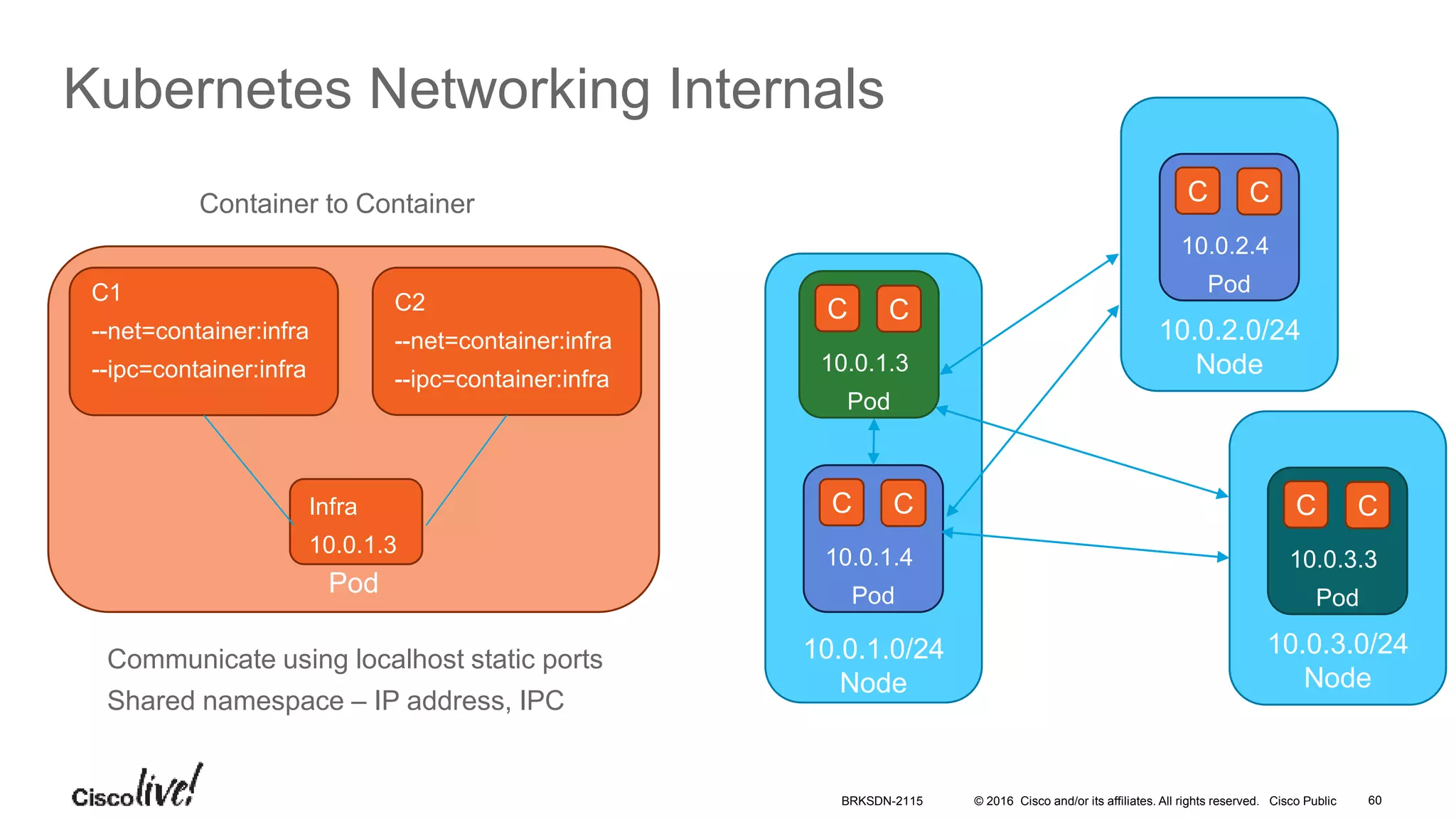 © 2016 Cisco and/or its affiliates. All rights reserved. Cisco Public
Kubernetes Networking Internals
Pod
C1
--net=container:infra
--ipc=container:infra
Communicate using localhost static ports
Shared namespace – IP address, IPC
Infra
10.0.1.3
C2
--net=container:infra
--ipc=container:infra
Container to Container
10.0.1.0/24
Node
10.0.1.4
Pod
C C
10.0.1.3
Pod
C C
10.0.2.0/24
Node
10.0.2.4
Pod
C C
10.0.3.0/24
Node
10.0.3.3
Pod
C C
BRKSDN-2115 60
 