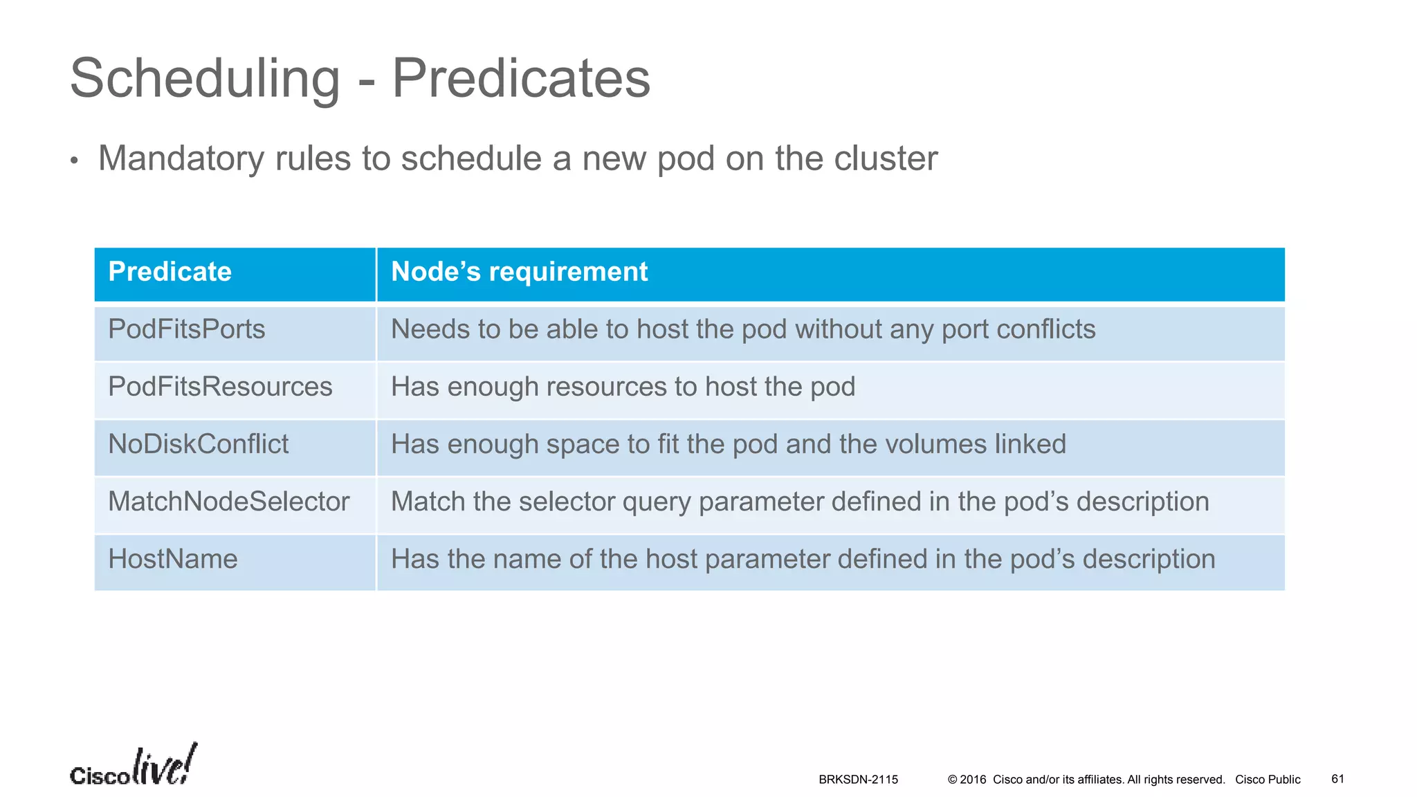 © 2016 Cisco and/or its affiliates. All rights reserved. Cisco Public
Scheduling - Predicates
• Mandatory rules to schedule a new pod on the cluster
Predicate Node’s requirement
PodFitsPorts Needs to be able to host the pod without any port conflicts
PodFitsResources Has enough resources to host the pod
NoDiskConflict Has enough space to fit the pod and the volumes linked
MatchNodeSelector Match the selector query parameter defined in the pod’s description
HostName Has the name of the host parameter defined in the pod’s description
BRKSDN-2115 61
 