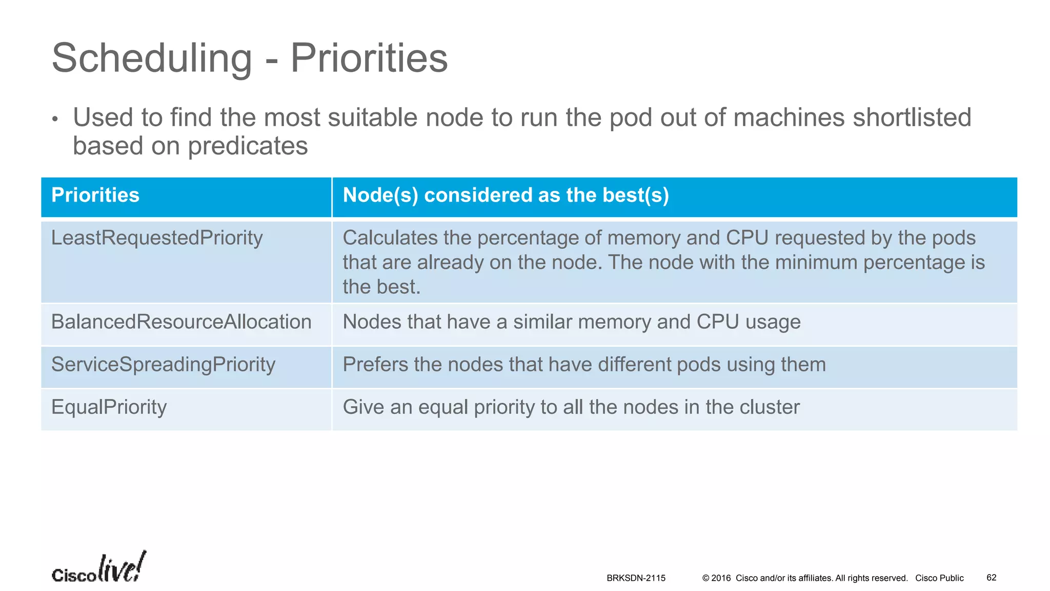 © 2016 Cisco and/or its affiliates. All rights reserved. Cisco Public
Scheduling - Priorities
• Used to find the most suitable node to run the pod out of machines shortlisted
based on predicates
Priorities Node(s) considered as the best(s)
LeastRequestedPriority Calculates the percentage of memory and CPU requested by the pods
that are already on the node. The node with the minimum percentage is
the best.
BalancedResourceAllocation Nodes that have a similar memory and CPU usage
ServiceSpreadingPriority Prefers the nodes that have different pods using them
EqualPriority Give an equal priority to all the nodes in the cluster
BRKSDN-2115 62
 