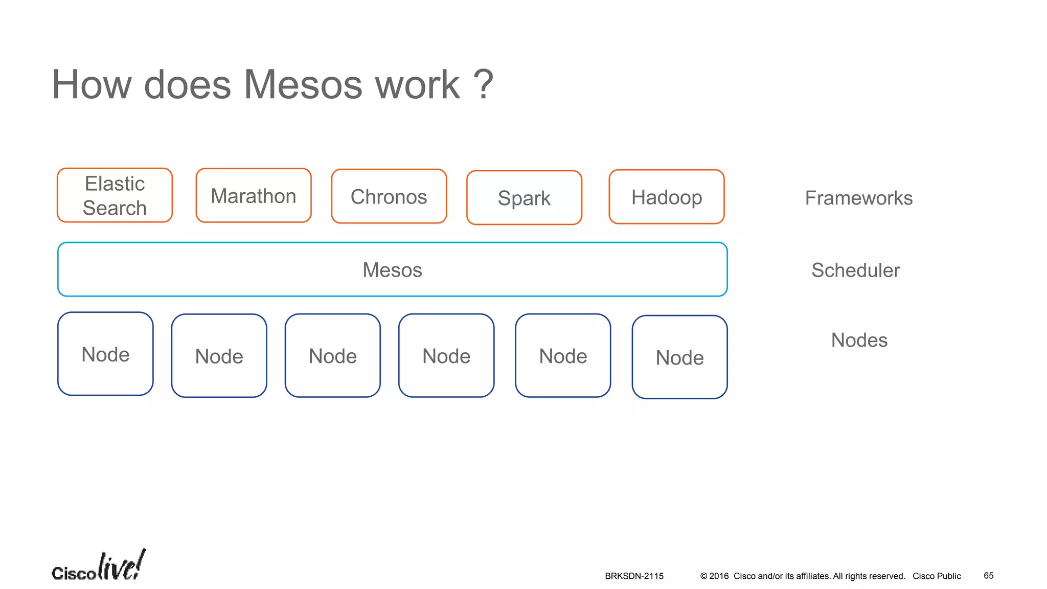 © 2016 Cisco and/or its affiliates. All rights reserved. Cisco Public
How does Mesos work ?
Elastic
Search
Mesos
Marathon Chronos Spark Hadoop
Node Node Node Node Node Node
Frameworks
Scheduler
Nodes
BRKSDN-2115 65
 