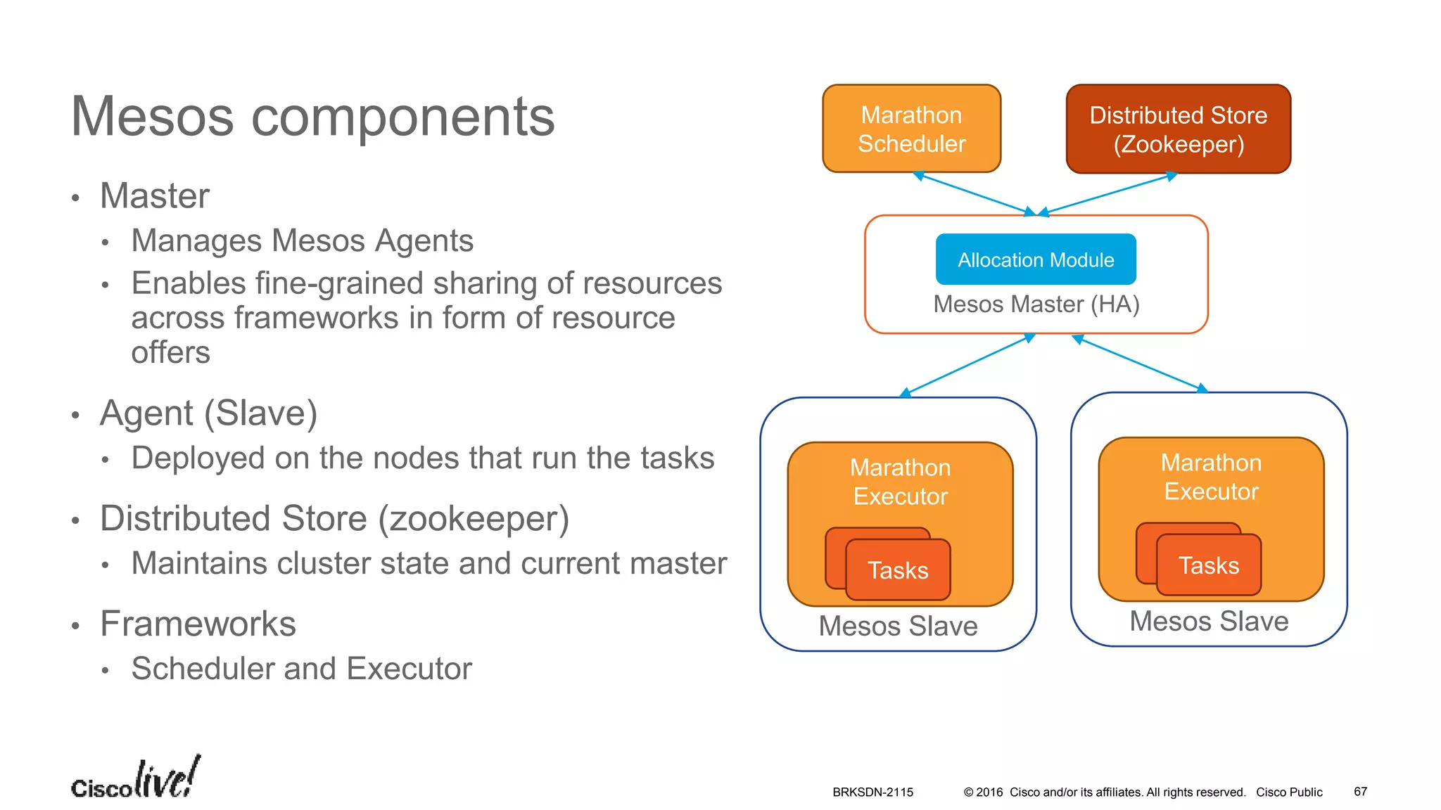 © 2016 Cisco and/or its affiliates. All rights reserved. Cisco Public
Mesos components
• Master
• Manages Mesos Agents
• Enables fine-grained sharing of resources
across frameworks in form of resource
offers
• Agent (Slave)
• Deployed on the nodes that run the tasks
• Distributed Store (zookeeper)
• Maintains cluster state and current master
• Frameworks
• Scheduler and Executor
Mesos Slave
Marathon
Executor
TasksTasks
Mesos Master (HA)
Distributed Store
(Zookeeper)
Marathon
Scheduler
Mesos Slave
Marathon
Executor
TasksTasks
Allocation Module
BRKSDN-2115 67
 