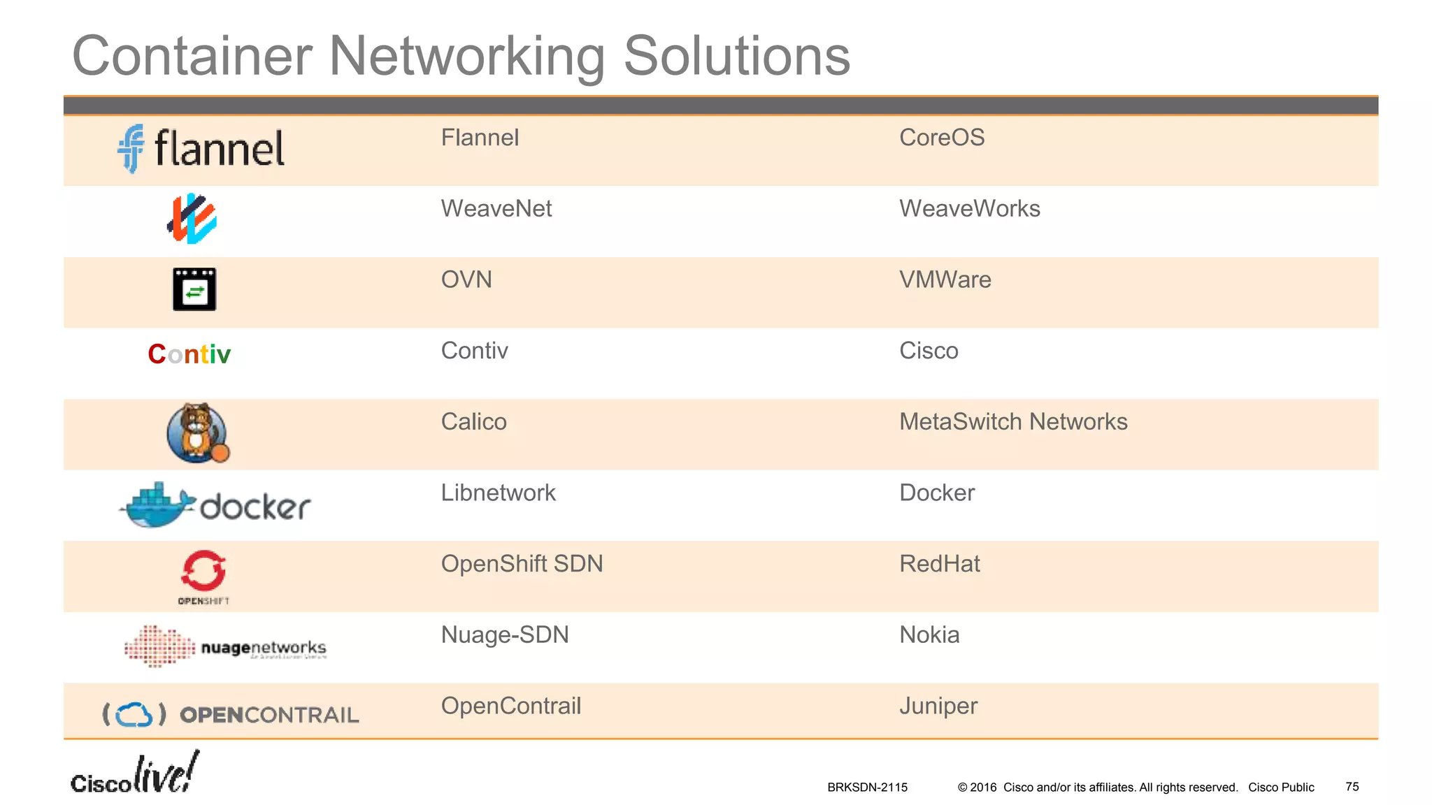 © 2016 Cisco and/or its affiliates. All rights reserved. Cisco Public
Container Networking Solutions
Flannel CoreOS
WeaveNet WeaveWorks
OVN VMWare
Contiv Cisco
Calico MetaSwitch Networks
Libnetwork Docker
OpenShift SDN RedHat
Nuage-SDN Nokia
OpenContrail Juniper
Contiv
BRKSDN-2115 75
 