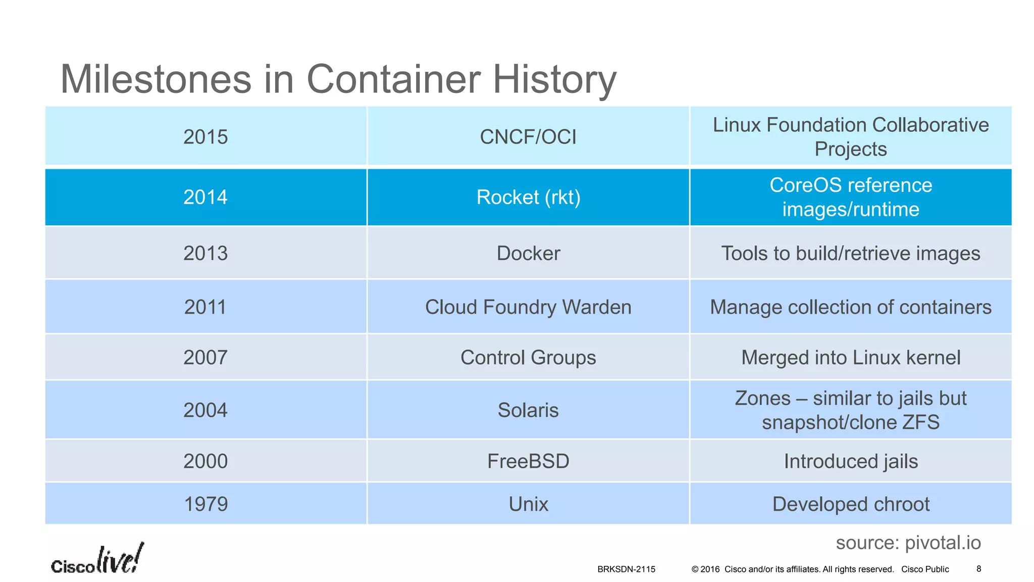 © 2016 Cisco and/or its affiliates. All rights reserved. Cisco Public
Milestones in Container History
2015 CNCF/OCI
Linux Foundation Collaborative
Projects
2014 Rocket (rkt)
CoreOS reference
images/runtime
2013 Docker Tools to build/retrieve images
2011 Cloud Foundry Warden Manage collection of containers
2007 Control Groups Merged into Linux kernel
2004 Solaris
Zones – similar to jails but
snapshot/clone ZFS
2000 FreeBSD Introduced jails
1979 Unix Developed chroot
source: pivotal.io
BRKSDN-2115 8
 