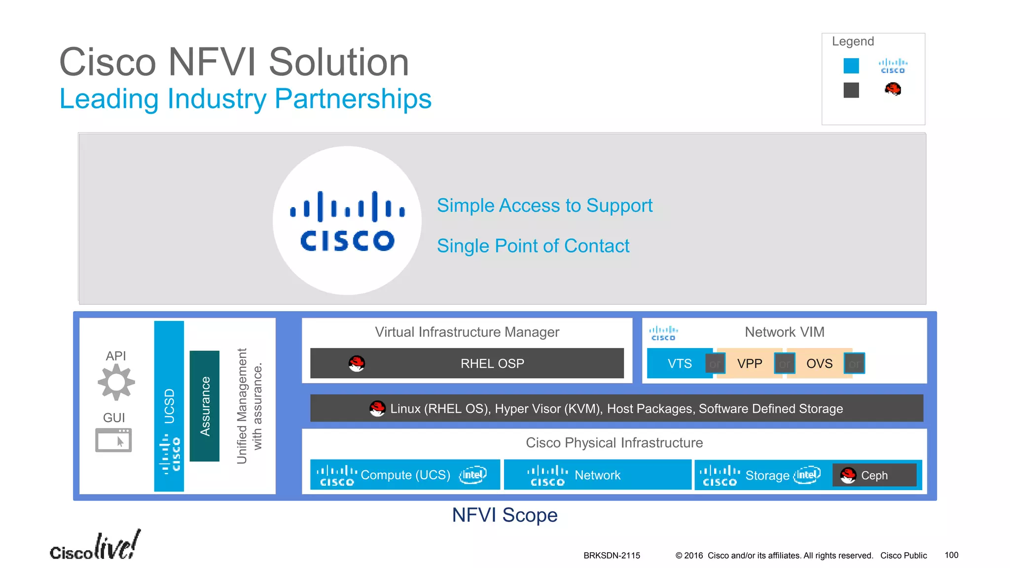 © 2016 Cisco and/or its affiliates. All rights reserved. Cisco Public
Cisco Physical Infrastructure
Network VIM
Linux (RHEL OS), Hyper Visor (KVM), Host Packages, Software Defined Storage
NFVI Scope
NetworkCompute (UCS) Storage Ceph
UnifiedManagement
withassurance.
UCSD
API
GUI
Virtual Infrastructure Manager
RHEL OSP
Assurance
Cisco NFVI Solution
Leading Industry Partnerships
Performance Acceleration,
Enhanced Platform Awareness
Certified by Red Hat
Joint Engineering
Integrated platform Design and Validation
Legend
Simple Access to Support
Single Point of Contact
VTS VPP OVSor or or
BRKSDN-2115 100
 