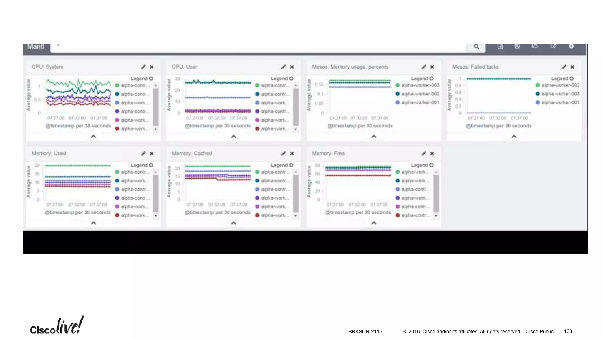 © 2016 Cisco and/or its affiliates. All rights reserved. Cisco PublicBRKSDN-2115 103
 