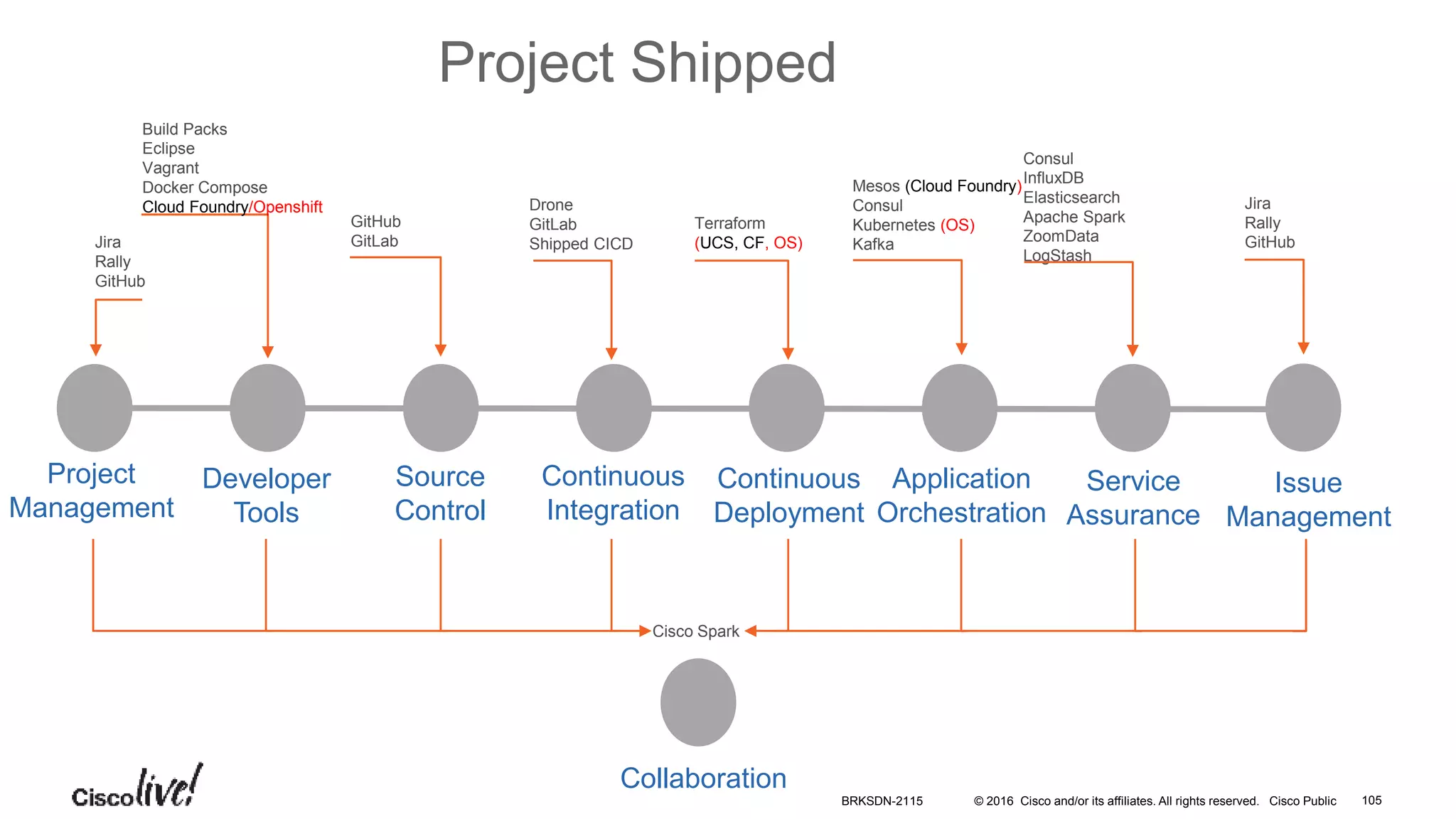 © 2016 Cisco and/or its affiliates. All rights reserved. Cisco Public
Project Shipped
Project
Management
Continuous
Integration
Source
Control
Continuous
Deployment
Application
Orchestration
Developer
Tools
Service
Assurance
Jira
Rally
GitHub
Consul
InfluxDB
Elasticsearch
Apache Spark
ZoomData
LogStash
Issue
Management
Mesos (Cloud Foundry)
Consul
Kubernetes (OS)
Kafka
Terraform
(UCS, CF, OS)
Drone
GitLab
Shipped CICD
GitHub
GitLab
Build Packs
Eclipse
Vagrant
Docker Compose
Cloud Foundry/Openshift
Jira
Rally
GitHub
Collaboration
Cisco Spark
BRKSDN-2115 105
 