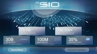 © 2013 Cisco and/or its affiliates. All rights reserved.BRKSEC-2101 Cisco Public
SensorBase Threat Operations Centre Dynamic Updates
WEB REQUESTS
30B EMAIL MESSAGES
100M WORLDWIDE TRAFFIC
35%
GLOBALLY DEPLOYED DEVICES
750,000+
DATA RECEIVED PER DAY
75 TB
 