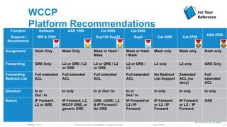 © 2013 Cisco and/or its affiliates. All rights reserved.BRKSEC-2101 Cisco Public
WCCP
Platform Recommendations
Function
Support /
Recommend
Software
ISR & 7200
ASR 1000 Cat 6500
Sup720 Sup32
Cat 6500
Sup2 Cat 4500 Cat 3750
ASA 5500
Assignment Hash Only Mask Only Mask or Hash /
Mask
Mask or Hash
/ Mask
Mask only Mask only Hash only
Forwarding GRE Only L2 or GRE / L2
or GRE
L2 or GRE / L2
or GRE
L2 or GRE /
L2
L2 only L2 only GRE Only
Forwarding
Redirect List
Full extended
ACL
Full extended
ACL
Full extended
ACL
Full extended
ACL
No Redirect
List Support
Extended
ACL (no
deny)
Full
extended
ACL
Direction In or
Out / In
In only In or Out / In In or
Out / In
In only In only In only
Return IP Forward ,
L2 or GRE
IP Forward, L2,
WCCP GRE, or
generic GRE
GRE, nGRE, L2,
& IP Forward /
No GRE
IP Forward or
L2 / IP
Forward
IP Forward
or L2 / IP
Forward
IP Forward
or L2 / IP
Forward
GRE
For Your
Reference
47
 