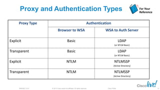 © 2013 Cisco and/or its affiliates. All rights reserved.BRKSEC-2101 Cisco Public
Proxy and Authentication Types
Proxy Type Authentication
Browser to WSA WSA to Auth Server
Explicit Basic LDAP
(or NTLM Basic)
Transparent Basic LDAP
(or NTLM Basic)
Explicit NTLM NTLMSSP
(Active Directory)
Transparent NTLM NTLMSSP
(Active Directory)
For Your
Reference
53
 