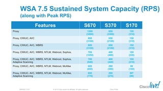 © 2013 Cisco and/or its affiliates. All rights reserved.BRKSEC-2101 Cisco Public
WSA 7.5 Sustained System Capacity (RPS)
(along with Peak RPS)
Features S670 S370 S170
Proxy 1200
(3500)
650
(3300)
150
(310)
Proxy, CIWUC, AVC 800
(3100)
650
(2100)
150
(310)
Proxy, CIWUC, AVC, WBRS 800
(3100)
650
(2100)
150
(310)
Proxy, CIWUC, AVC, WBRS, NTLM, Webroot, Sophos, 700
(1050)
400
(490)
100
(230)
Proxy, CIWUC, AVC, WBRS, NTLM, Webroot, Sophos,
Adaptive Scanning
700
(940)
400
(440)
100
(210)
Proxy, CIWUC, AVC, WBRS, NTLM, Webroot, McAfee 600
(850)
290
(300)
90
(100)
Proxy, CIWUC, AVC, WBRS, NTLM, Webroot, McAfee,
Adaptive Scanning
600
(770)
290
(270)
90b
(90)
 