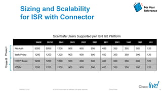 © 2013 Cisco and/or its affiliates. All rights reserved.BRKSEC-2101 Cisco Public
Sizing and Scalability
for ISR with Connector
3945E 3925E 3945 3925 2951 2921 2911 2901 1941 1921 891
No Auth 5000 5000 1200 900 600 500 400 350 350 300 120
Web Proxy 1200 1200 1200 900 600 500 400 350 350 300 120
HTTP Basic 1200 1200 1200 900 600 500 400 350 350 300 120
NTLM 1200 1200 1200 900 600 500 400 350 350 300 120
PhaseIIPhaseI
ScanSafe Users Supported per ISR G2 Platform
For Your
Reference
85
 