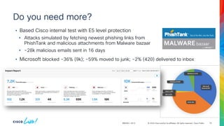 © 2024 Cisco and/or its affiliates. All rights reserved. Cisco Public
Do you need more?
BRKSEC-2913
• Based Cisco internal test with E5 level protection
• Attacks simulated by fetching newest phishing links from
PhishTank and malicious attachments from Malware bazaar
• ~28k malicious emails sent in 16 days
18
Microsoft
blocked 36%
SPAM 38%
BEC 0.37%
Scam 1.19%
Phishing 19.32%
Malicious 5.27%
• Microsoft blocked ~36% (9k); ~59% moved to junk; ~2% (420) delivered to inbox
 