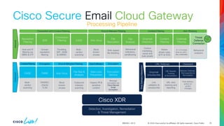 © 2024 Cisco and/or its affiliates. All rights reserved. Cisco Public
BRKSEC-2913
Cisco Secure Email
Inbound
Encryption
Service
Message
encryption via
Cisco Secure
Email
Encryption
Data Loss
Prevention
Inspect PII &
sensitive
content
File Rep &
Analysis
Outbound
malware
scanning
Anti-Virus
Block
known
viruses
DANE
DNSSEC
checks
TLSA
CASE
Multi-
verdict
scanning
ContentFiltering Virus & Malware Filtering Data Exfiltration
Encryption Encryption
Outbound
SDR
Domain
reputation
filtering
Connection
Filtering
Throttling,
SPF, DKIM
& DMARC
CASE
Multi-
verdict
scanning
Anti-Virus
Block
known
viruses
File
Reputation
SHA-based
file blocking
Graymail
Detection
Control
marketing,
social and
bulk emails
Reputation
Filtering
Host and IP
filtering via
SBRS & ETF
Content
Filtering
Admin
driven rules
(ETF & FED)
Outbreak
Filtering
9-12 hr lead
time on zero-
day outbreaks
Virus & Malware Filtering
Connection and Content Filtering Anti-Phishing
Content Filtering
File
Analysis
Behavioral
indicators,
sandboxing
Graymail
Unsubscribe
Link
validation &
unsubscribe
URL Rewrite,
Tracking
& Remediation
URL click
tracking and
reporting
Malware Defense,
Retrospection &
Remediation
Post delivery
action on
verdict
changes
URL Defense Clawback
Post
Delivery
Interaction
Detection, Investigation, Remediation
& Threat Management
Threat
Defense
Connector
Behavioral
analytics
Processing Pipeline
Cloud Gateway
Cisco XDR
25
 
