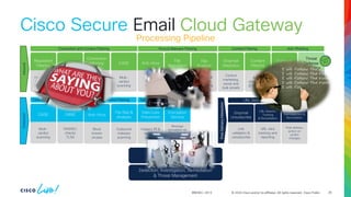 © 2024 Cisco and/or its affiliates. All rights reserved. Cisco Public
BRKSEC-2913
Cisco Secure Email
Inbound
Encryption
Service
Message
encryption via
Cisco Secure
Email
Encryption
Data Loss
Prevention
Inspect PII &
sensitive
content
File Rep &
Analysis
Outbound
malware
scanning
Anti-Virus
Block
known
viruses
DANE
DNSSEC
checks
TLSA
CASE
Multi-
verdict
scanning
ContentFiltering Virus & Malware Filtering Data Exfiltration
Encryption Encryption
Outbound
SDR
Domain
reputation
filtering
Connection
Filtering
Throttling,
SPF, DKIM
& DMARC
CASE
Multi-
verdict
scanning
Anti-Virus
Block
known
viruses
File
Reputation
SHA-based
file blocking
Graymail
Detection
Control
marketing,
social and
bulk emails
Reputation
Filtering
Host and IP
filtering via
SBRS & ETF
Content
Filtering
Admin
driven rules
(ETF & FED)
Outbreak
Filtering
9-12 hr lead
time on zero-
day outbreaks
Virus & Malware Filtering
Connection and Content Filtering Anti-Phishing
Content Filtering
File
Analysis
Behavioral
indicators,
sandboxing
Graymail
Unsubscribe
Link
validation &
unsubscribe
URL Rewrite,
Tracking
& Remediation
URL click
tracking and
reporting
Malware Defense,
Retrospection &
Remediation
Post delivery
action on
verdict
changes
URL Defense Clawback
Post
Delivery
Interaction
Detection, Investigation, Remediation
& Threat Management
Threat
Defense
Connector
Behavioral
analytics
Processing Pipeline
Cloud Gateway
Cisco XDR
26
 