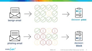© 2024 Cisco and/or its affiliates. All rights reserved. Cisco Public
BRKSEC-2913
benign email
phishing email
decision: pass
decision:
block
37
 