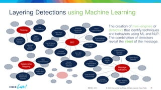 © 2024 Cisco and/or its affiliates. All rights reserved. Cisco Public
Layering Detections using Machine Learning
BRKSEC-2913
The creation of mini-engines or
detectors that identify techniques
and behaviors using ML and NLP.
The combination of detectors
reveal the intent of the message.
Recently
Registered
Domain
Phishing
Individual
Name
Imposter
Link
Masquerade
Dash-
Phishing
Detector
Identity and
Relationship
Checker
Rare
Communication
Call To
Action and
Urgency
Email Account
Compromise
Message
Indicators
Sudden Burst
Detector
Victim-
specific
URL
Unusual
Masquerade
Cryptocurrency
Payment
Request
Open Redirect
Detector
Victim
Impersonation
Detector
BEC
Payroll Scams
Deception
Brand
Impersonation
Unusual
Masquerade
External
Department
Detector
Non-BEC
Scams
Fake Reply
Detector
Email Address
Masquerade
BEC Zero-
Trust
Sender
Mismatch
Detector
Relationship
Mapping
38
 
