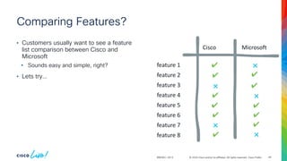 © 2024 Cisco and/or its affiliates. All rights reserved. Cisco Public
Comparing Features?
BRKSEC-2913
• Customers usually want to see a feature
list comparison between Cisco and
Microsoft
• Sounds easy and simple, right?
• Lets try…
Cisco Microsoft
feature 1
feature 2
feature 3
feature 4
feature 5
feature 6
feature 7
feature 8
✔
✔ ✔
✔
✔
✔ ✔
✔
✔
✔
✔
❌
❌
❌
❌
❌
49
 